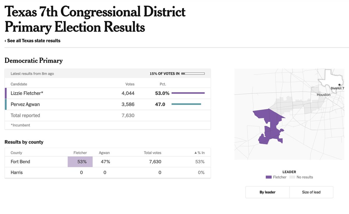 early first showings from #TX07 only have fletcher up by 6, but I doubt it stays this narrow as more comes in