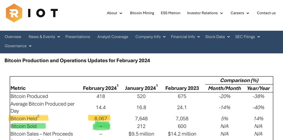 Không phải công ty đào Bitcoin nào cũng bán, Riot không có bán bất kỳ Bitcoin nào vào tháng 2, hiện đang HODL 8067 BTC