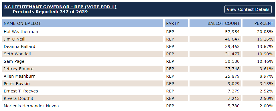 Just under 300k votes in for the crowded NC Lt. Gov GOP Primary. Only one candidate has cleared 20% so far. 30% needed to avoid runoff election #ncpol