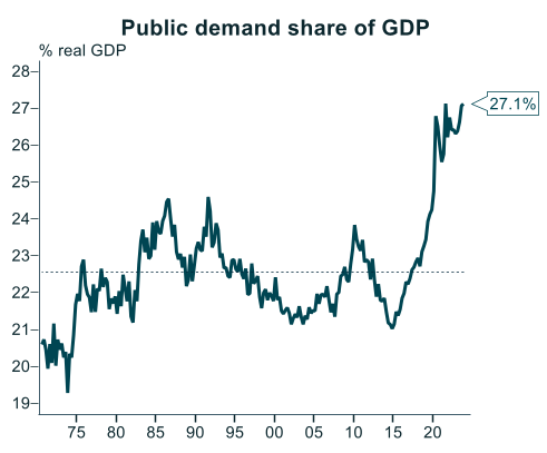 AvidCommentator's tweet photo. During the pandemic the Australian government's share of the economy surged to all time highs (ex-war time).

Today the government's share of the economy remains at all time high's, despite there being no pandemic anymore.

Chart source: https://t.co/LbbbmY9lZb https://t.co/J55heS4k6I