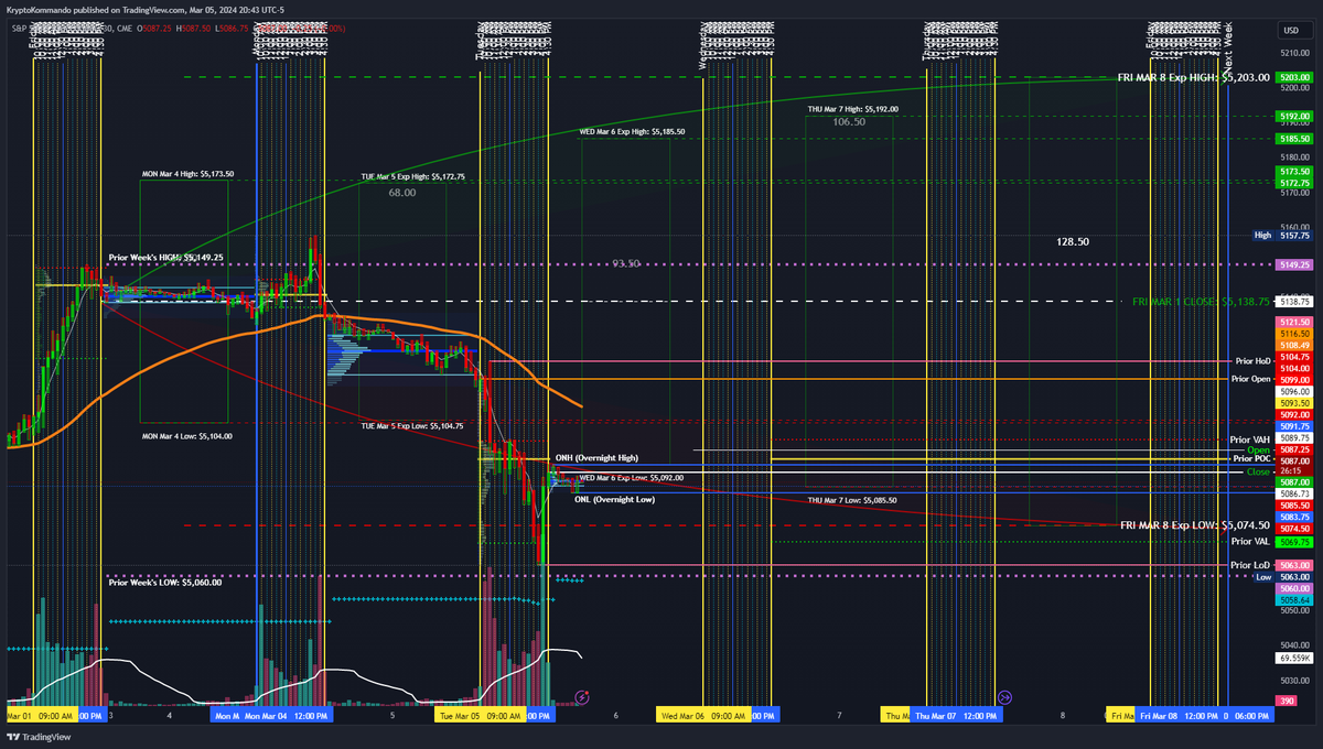 KryptoKommando's tweet image. #ES #ExpectedMove(s)

This Week
- WED: 5,122.50 - 5,060.00 | 62.50 (31.25)
- THU: 5,135.25 - 5,047.25 | 88.00 (44.00)
- FRI: 5,149.00 - 5,033.50 | 115.50 (57.75)