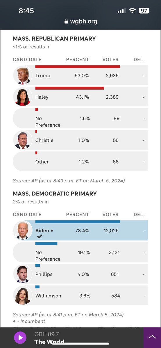 RevEverett's tweet photo. I know these are early results and don’t say which ward/precincts are reporting but holy crow that dem #nopreference number is high #mapoli https://t.co/EjVWvRugRH
