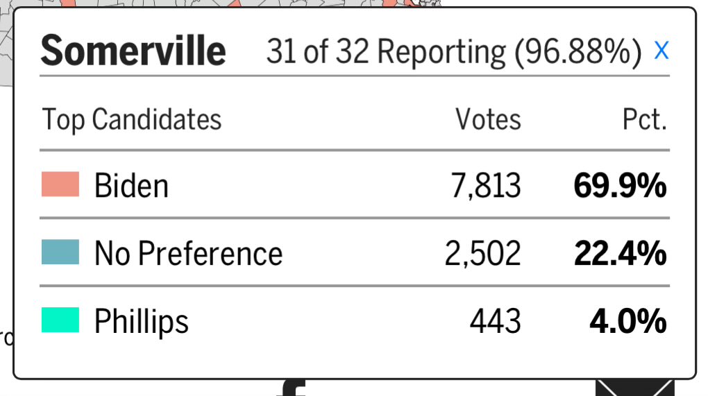 MattNoahSmith's tweet photo. We can be close to certain that 22% is the ceiling for “No Preference” as this is almost all of Somerville’s vote, and Somerville probably has the most Biden-critical Dem voters in Massachusetts.

#mapoli #nopreference https://t.co/BpU08icUyf