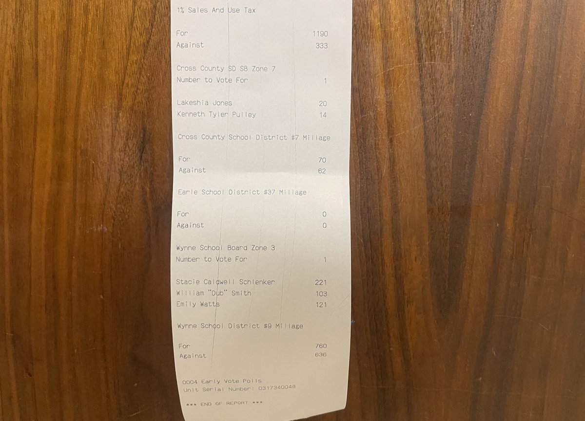 ChrisHudgison's tweet photo. First Election Day numbers are in for Cross County

EARLY VOTE TOTALS
- Justice of the Peace 1
- Justice of the Peace 8
- 1% Sales And Use Tax
- Cross County School Board Zone 7
- Wynne School Board Zone 3
- Cross County Millage
- Wynne Millage https://t.co/dXb7ioF25O