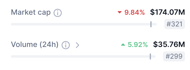 $35.7m+ volume on the daily!

On-chain holders at 51,863

$COQ

<a href="/binance/">Binance</a> <a href="/okx/">OKX</a> <a href="/gate_io/">Gate.io</a> <a href="/coinbase/">Coinbase 🛡️</a>