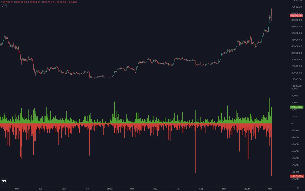 $1b in liquidations today.

Highest since the prev cycle top.

The majority were longs, on the day BTC inched above its ATH.

There is no second best market.