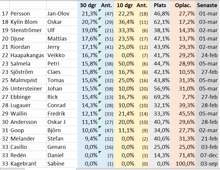 STALLFORM per 5/3
Urval: De 30 segerrikaste respektive vinstrikaste tränarna under 2024.
Kol 1=Seger% senaste 30 dgr (Antal lopp)
Kol 2=Seger% senaste 10 dgr (Antal lopp)
Kol 3=Andel plac 1-3 senaste 30 dgr
Kol 4=Andel oplac + disk senaste 30 dgr
Kol 5=Datum för senaste seger