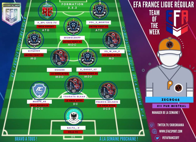 EFA France 🇨🇵 (@efafranceoff) on Twitter photo Voici notre équipe semaine 4 régular ,félicitation au joueurs de <a href="/RedsEsport/">🔴 Reds Esport 🔴</a> , @UNITEDFootFC , @LeOnzeNyos <a href="/MorgaNinhoMMG/">MorgaNinho</a> <a href="/MGT_Massilia/">MGT MASSILIA</a> ! Sans oublier le manager semaine <a href="/x11_Pur_MisTraL/">x11 Pur MisTraL</a> équipe surprise de notre ligue régular ! RDV fin de semaine Voici notre équipe semaine 4 régular ,félicitation au joueurs de <a href="/RedsEsport/">🔴 Reds Esport 🔴</a> , @UNITEDFootFC , @LeOnzeNyos <a href="/MorgaNinhoMMG/">MorgaNinho</a> <a href="/MGT_Massilia/">MGT MASSILIA</a> ! Sans oublier le manager semaine <a href="/x11_Pur_MisTraL/">x11 Pur MisTraL</a> équipe surprise de notre ligue régular ! RDV fin de semaine