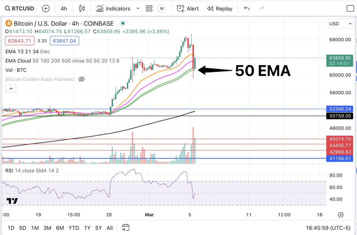 #Bitcoin Great bounce off of the 50 EMA and holding above it so far, RSI is also looking good.

As of right now, we are still looking bullish. I believe we needed to shake out some weak hands. Either way, long-term (the next 12 months), I am still very bullish... 🥂
