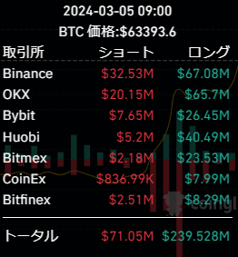 NZensin's tweet photo. 清算🍓31万人

過去24時間で、318,022人のトレーダーが清算され、
合計清算額は$1.19 billionに達しました。
最大の一度に清算された注文は
Bitmex - LINKUSDで、$11.35Mの価値があります。

高値　69496＄　3月6日（水）0時04分
安値　59088＄　3月6日（水）4時56分

10408＄幅下落
15％下落

＃BTC https://t.co/08yL6TAh7P