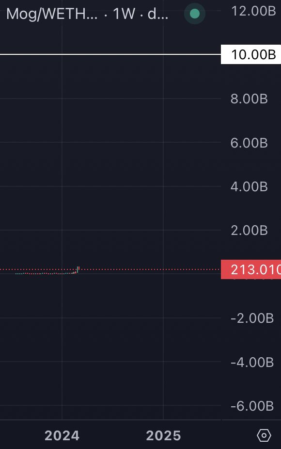 Day 3 of posting the $MOG chart everyday until it hits $10B