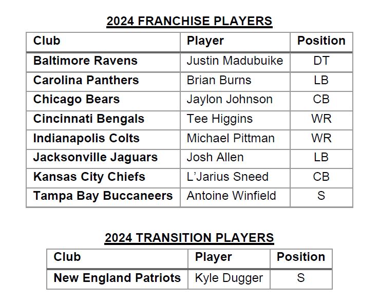 Franchise and Transition Players Named: tinyurl.com/596y6da5