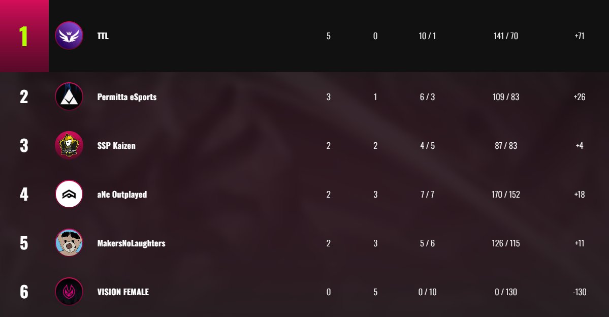 AyuuVal's tweet image. clean group stage - see you relegation! 💖