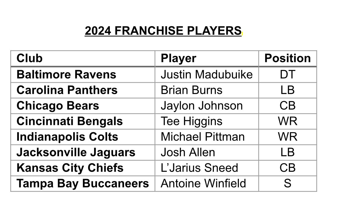 Tag: the official list of franchised players from the NFL.