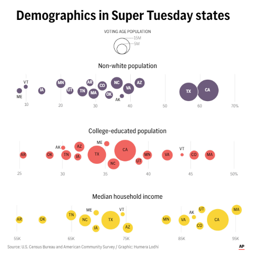 Really great visual from <a href="/HumeraLodhi/">Humera Lodhi</a> on how Super Tuesday states demographics vary. Plenty more insights like this (including race calls!) at <a href="/AP/">The Associated Press</a>'s live blog all night 👇
apnews.com/live/super-tue…