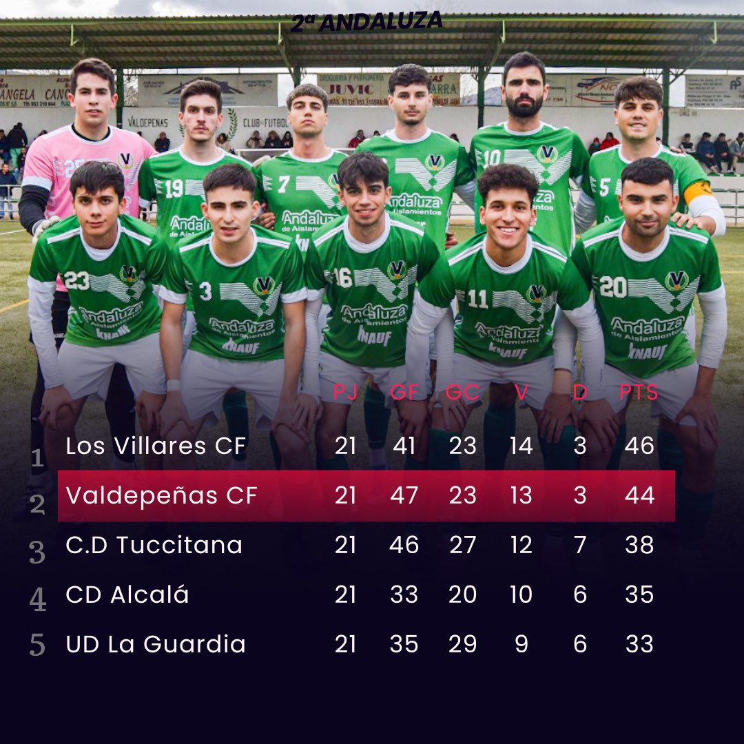 Como segundos clasificados, equipo más goleador y segundo menos goleado, afrontamos un partido vital.

Un partido que cierra la la competición regular, con #ELGRANDERBI como testigo para decidir el campeón de  la Segunda Andaluza jienense.

🤝 Equipo y afición, ¡con todo!💪🏻💚