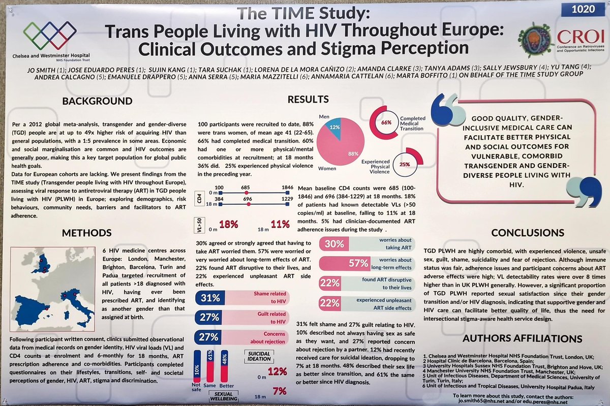 #croi2024 the TIME Study, 100 trans & gender diverse (TGD) people with HIV demonstrating high levels if violence, guilt & fear of rejection. 'Supportive gender & HIV care can facilitate better QoL' 👏 @eduardocperes