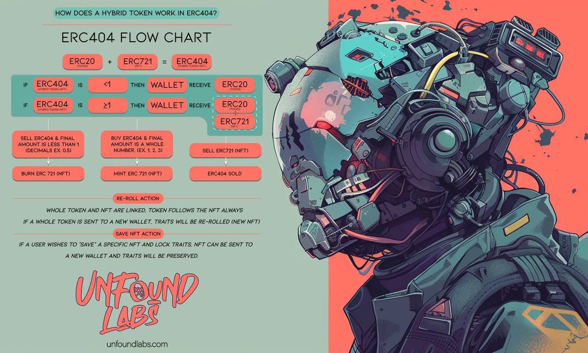 As part of our ongoing initiative we have open-sourced our Unfound Labs #NFT generator to go along with our custom #ERC404 fork, this generator calculates trait rarities as well as NFT ranks &amp; adds it to the corresponding JSON output files! Enjoy! #GitHub github.com/UnfoundLabs/nf…