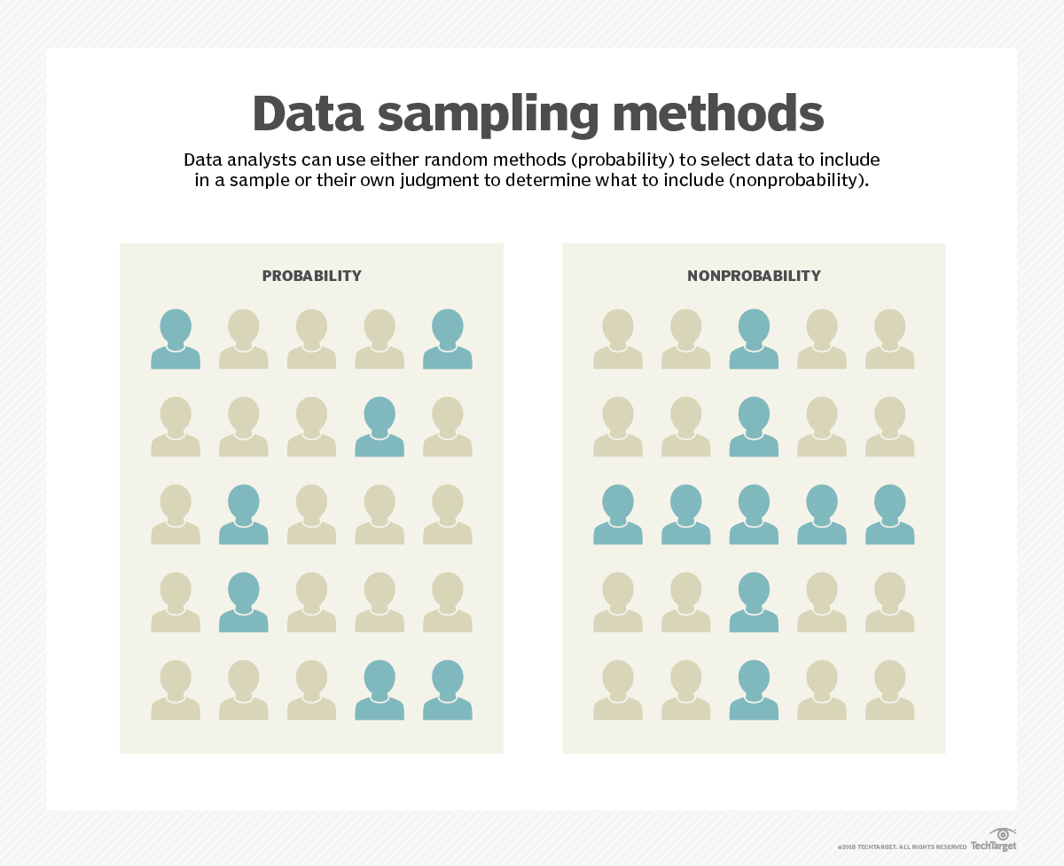 TechTargetNews's tweet image. Discover how #DataSampling can simplify data #analysis. Explore various methods, typical errors and the steps involved. #BusinessIntelligence bit.ly/431Pspf