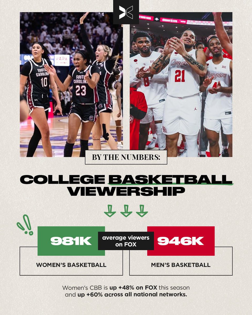 Just some numbers to show what we already know… everyone watches women’s sports 📈