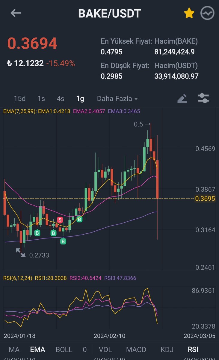Btc cıkarken çıkmaz çakılırken batar soygunun daniskası inandığınız tanrınız kimse siz o dini değiştirin böyle mi yatırımcı bukacaksınız oğlumun çükünü alırsınız #bakeusdt