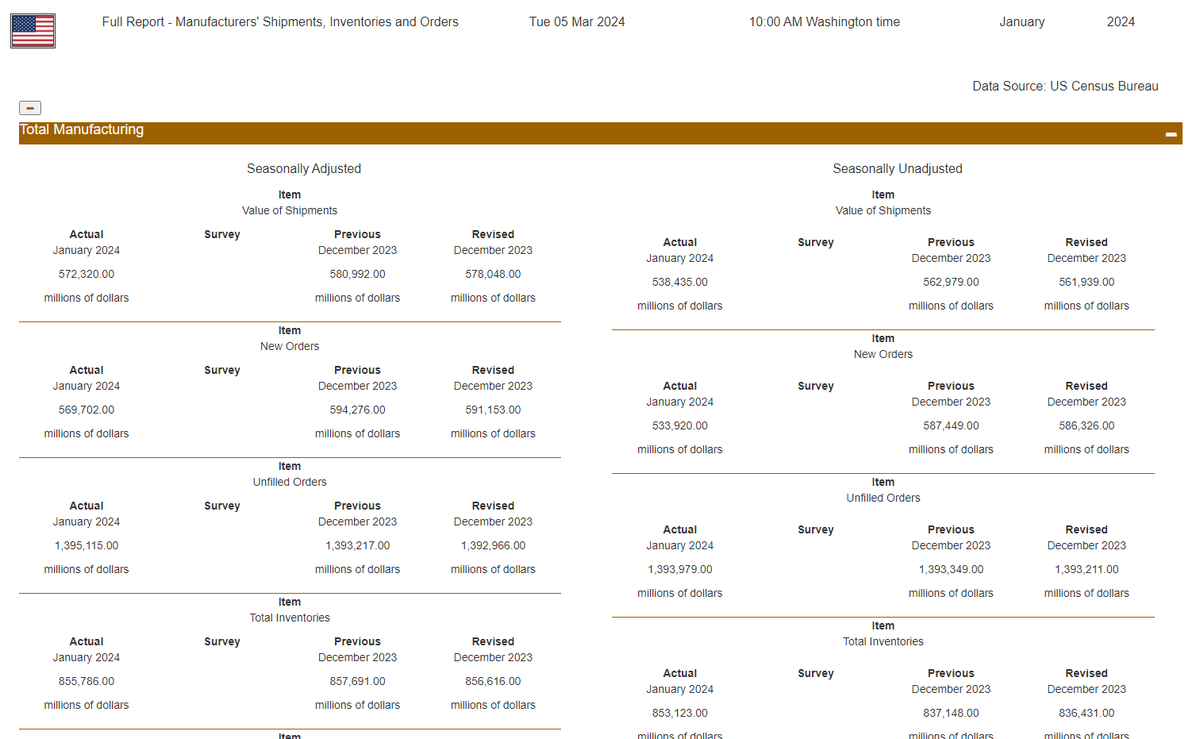Manufacturers' Shipments, Inventories, and Orders

New orders for manufactured goods in January, down three of the last four months, decreased $21.5B or 3.6% to $569.7B.

Jan24: -3.6° % Change
Dec23 (r): -0.3° % Change

Source: US #Census Bureau

#CensusEconData #wproconnect