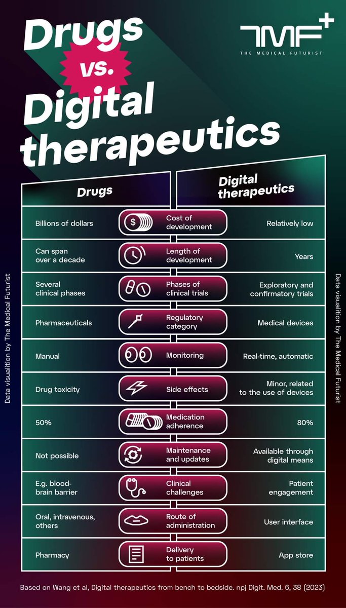 The differences between traditional drug-based therapies and #digitaltherapeutics.