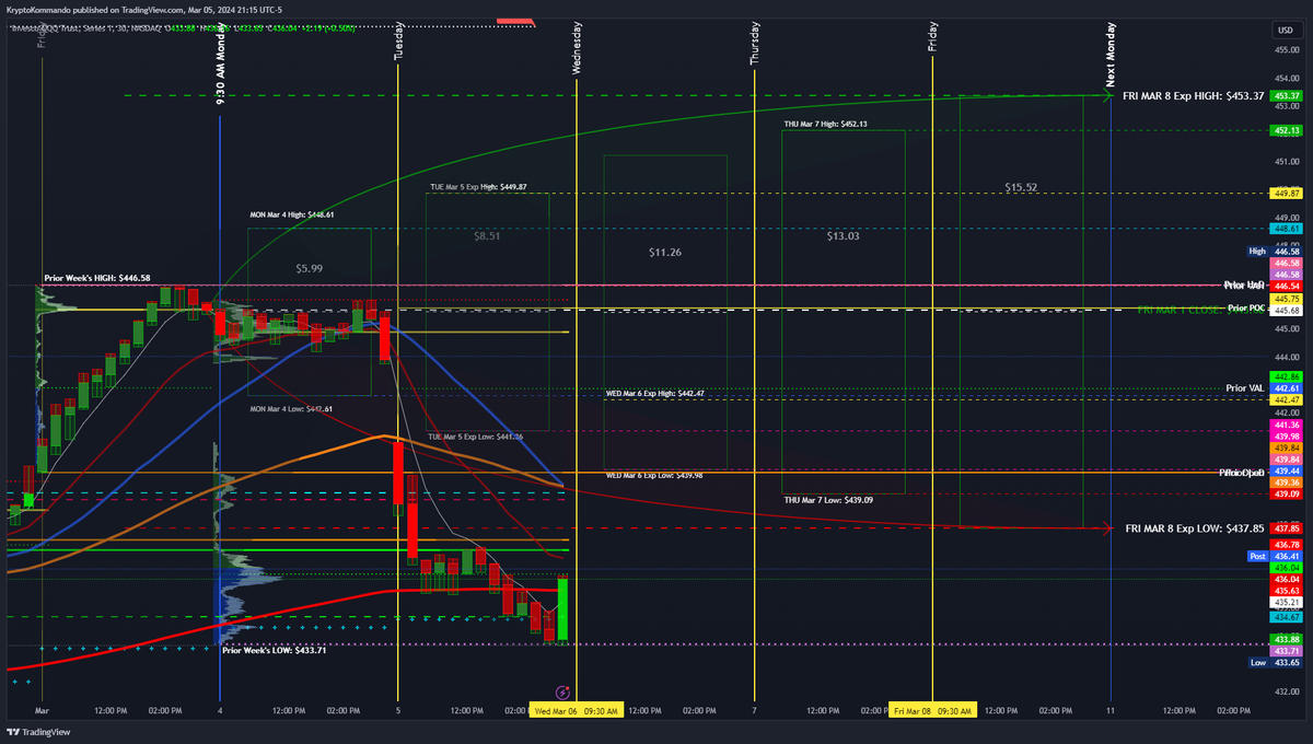 KryptoKommando's tweet image. #QQQ #ExpectedMove(s)

This Week
- WED: $440.04 - $432.06 | $7.99 ($3.99)
- THU: $441.56 - $430.54 | $11.03 ($5.51)
- FRI: $443.04 - $429.06 | $13.97 ($6.99)
