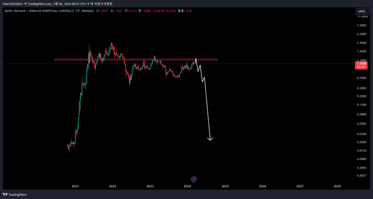 ZEN_holding's tweet photo. $MATIC https://t.co/fGl37oGmnS