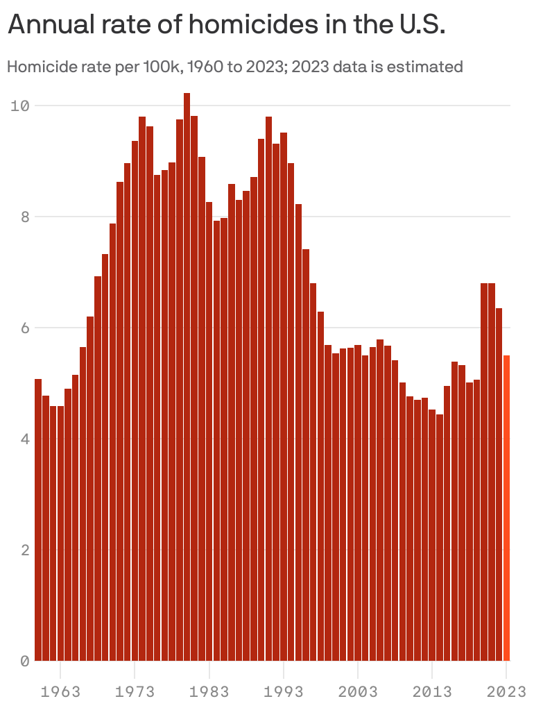 Violent crime is down 15 percent in 2023 from the previous year in LA. Similar drop in crime across the state of CA, and in several large US cities. It's asinine to blame a DA <a href="/JohnKobyltRadio/">The John Kobylt Show</a> <a href="/KFIAM640/">KFI AM 640</a> <a href="/shannonfarren/">shannonfarren</a>  in Los Angeles for crime across the nation.