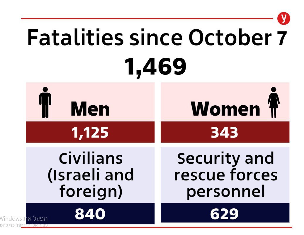 Cost of war: 151 days 🇮🇱 840 civilians and 629 security and rescue personnel 💔 Among 20,000 victims of terrorist acts: 3,557 aged 0-3 💔 134 held hostage and 1 missing 💔 All numbers: bit.ly/4a3Up3f #Israel #StandWithIsrael