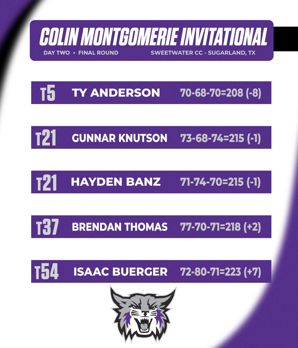 The 'Cats finish the Montgomerie Invite with another great round, finishing 2nd at 16-under par, just one off the lead. Fantastic way to open the spring season. Ty Anderson led WSU three players in the top-21, finishing tied for 5th with an 8-under 208. bit.ly/3Tyfs8N