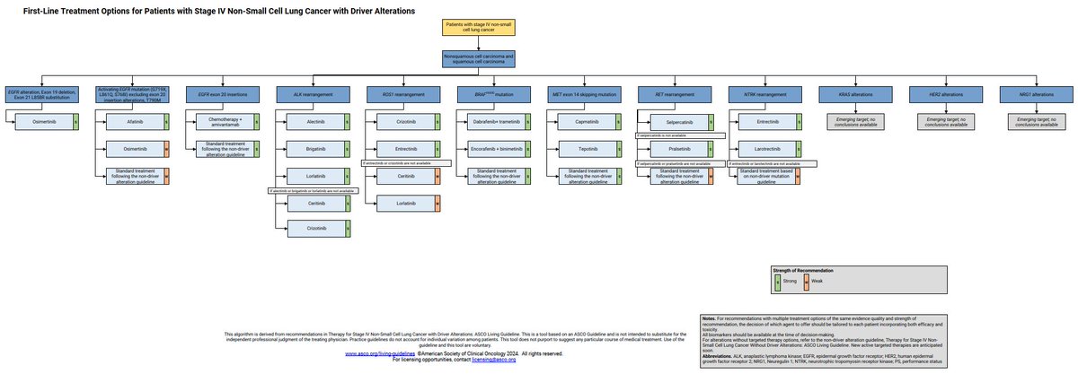 Therapy for stage IV NSCLC with driver alterations: ASCO living guideline
ascopubs.org/doi/full/10.12…