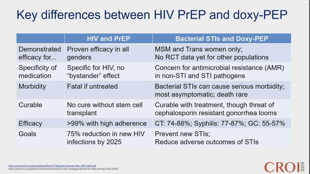 #CROI2024 focus on risk may exacerbate disparities which is why shift from risk-based decisions to offer PrEP to anyone who may benefit in the @CDCgov guidelines was so important. We must use PrEP lessons to guide DoxyPEP use while remembering there are important differences!