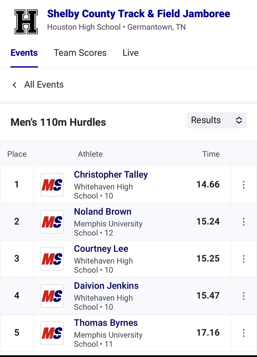 🚨 There goes that man again! Every track meet, he's getting faster. @WhitehavenTiger 2026 RB Christopher Talley @C2splatt continues to drop the #1 time in TN in the 110M hurdles. Get those offers ready @Locklyn33 @AnthonyJonesFB @CoachDawkins1 @CoachYACJohnson @CoachLeeMarks