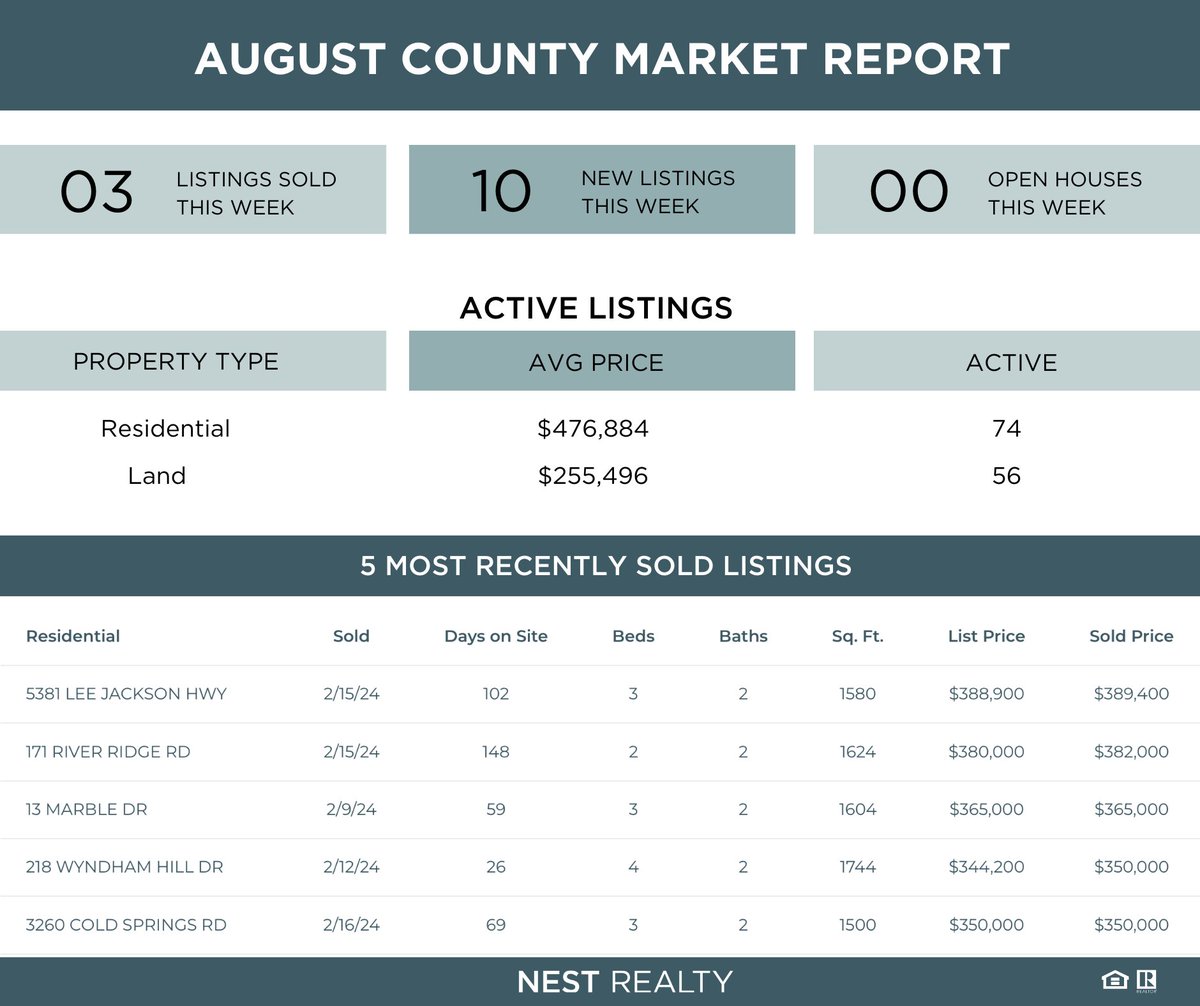 💹 Check out what the local market is doing this week. Let's have a chat about your real estate questions! 

#marketreport #augustacountyva #stauntonva #waynesborova rockbridgecountyva #realestateagent #moneymakerrealestate #homesales #angiemoneymakerrealtor