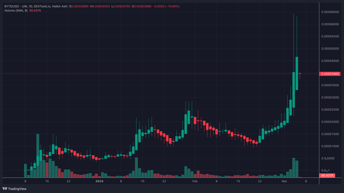 picanthro's tweet photo. Study $BYTE chart https://t.co/V2ivrFMvUh
