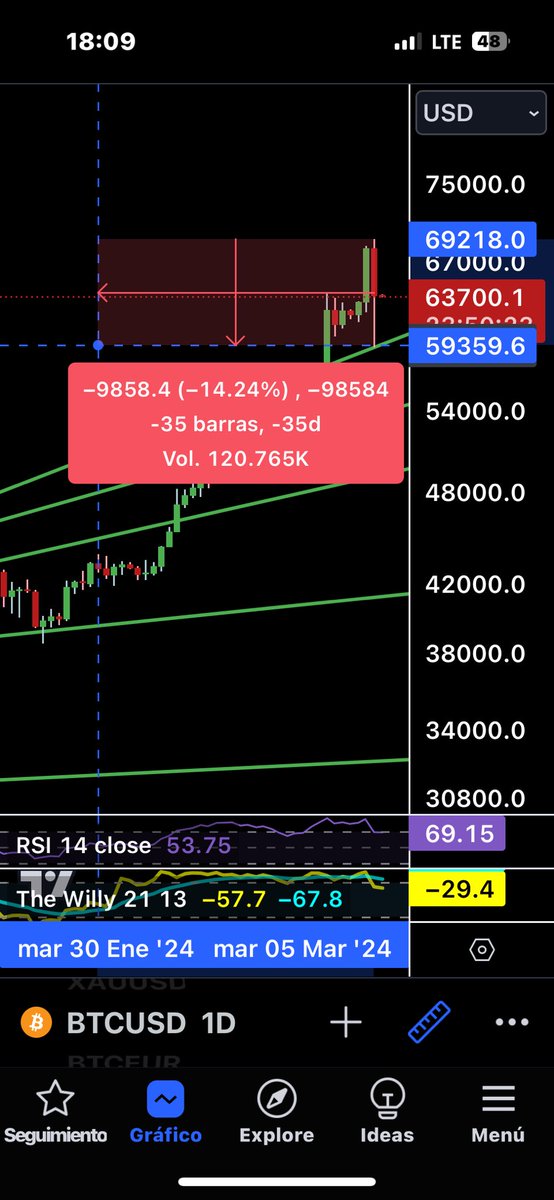 C’est grâce à ce genre de bougie que le sentiment de marché est reset et que certains passe de bull à bear à cause du syndrome de stress post-traumatique de précédent bear market qui est bien derrière nous 👀

Just HOLD #Bitcoin