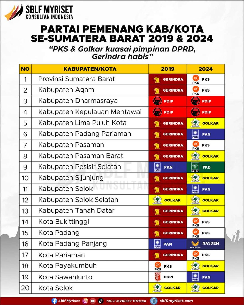 Jominangg's tweet photo. Gerindra Habis~ https://t.co/py65MX4HNw