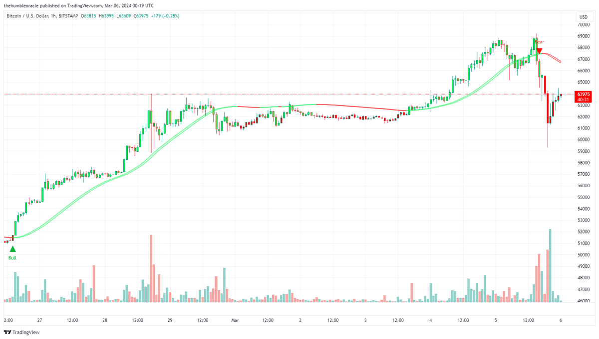 thehumbleoracle's tweet image. Just here trading the bull and bear signals with $BTC. Let&apos;s see when we get a bull signal again on the 1hr chart. Daily chart still bull fyi. I&apos;m using this indicator: maxsi.io

#Bitcoin #BTC #crypto #trading #tradingview