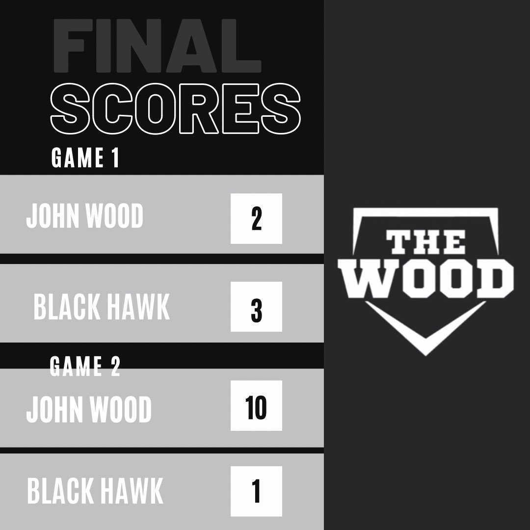 John Wood Baseball (@johnwood_bases) on Twitter photo Split the day in Moline today vs Blackhawk. 
Payton Mansfield 💣 (ties the career home run record- 30) 
Garret Meyer 💣 
Kevin Martinez 💣
Mason Winking picks up his first win. 6ip/ 1 r/ 1 er Split the day in Moline today vs Blackhawk. 
Payton Mansfield 💣 (ties the career home run record- 30) 
Garret Meyer 💣 
Kevin Martinez 💣
Mason Winking picks up his first win. 6ip/ 1 r/ 1 er