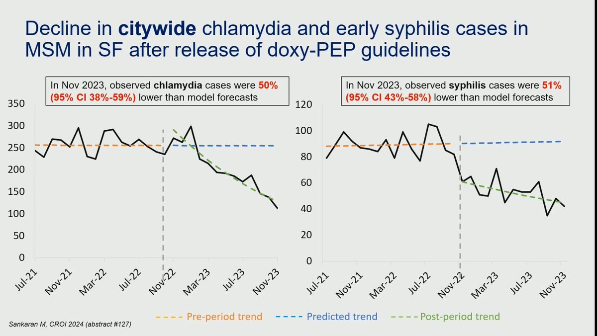 DocSteveTaylor's tweet image. #CROI2024 With so much great data on #DoxyPep  presented at this conference and the huge variability in uptake both between and within countries . We definitely need a  @BASHH_UK &amp;amp; @UKHSA position to support clinicians and the public in the UK (please ) 🙏🏽🫶😵‍💫