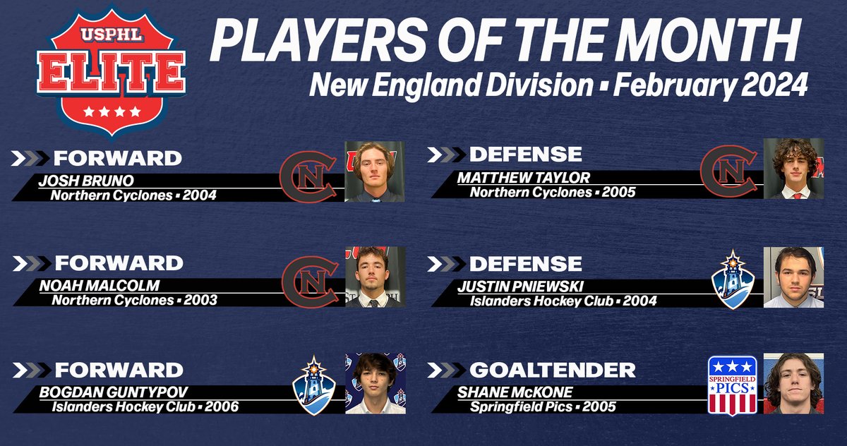 The #USPHLElite New England Division #PlayersOfTheMonth are right here, and we congratulate all of them as they completed great regular seasons. Five of these players are also bound for the #USPHLNationals in Utica, N.Y. Best of luck to all! Full Story: usphlelite.com/new-england-pl…