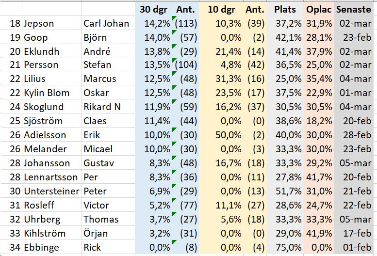 KUSKFORM per 5/3
Urval: De 30 segerrikaste respektive vinstrikaste kuskarna under 2024.
Kol 1=Seger% senaste 30 dgr (Antal lopp)
Kol 2=Seger% senaste 10 dgr (Antal lopp)
Kol 3=Andel plac 1-3 senaste 30 dgr
Kol 4=Andel oplac + disk senaste 30 dgr
Kol 5=Datum för senaste seger