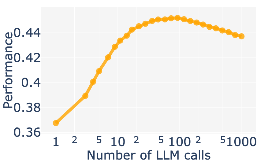 ChenLingjiao's tweet photo. A surprising finding: a larger number of LLM calls can incur worse performance of compound AI systems! Why and what is the desired number of LLM calls? We initialize the study of scaling properties of compound AI systems both theoretically and empirically: https://t.co/MWmmgosENz https://t.co/w9u42nJ3av
