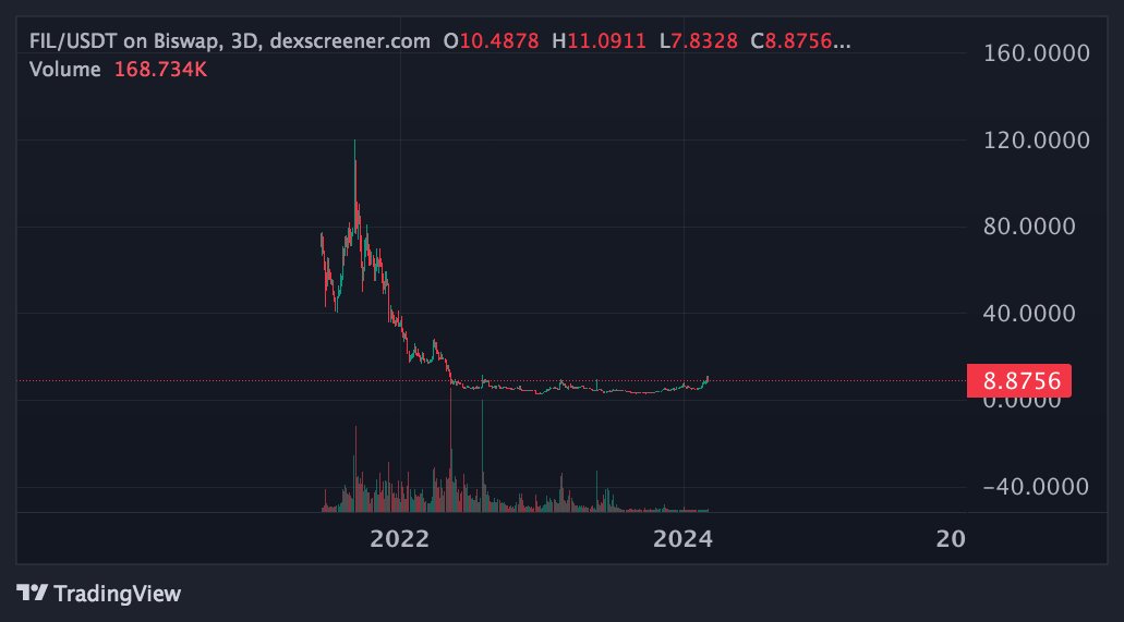 CryptoGaggi's tweet photo. @ZeppelinOG I thought $FIL looked juicy on huge dip today...could explode https://t.co/ZSOwvBo78W