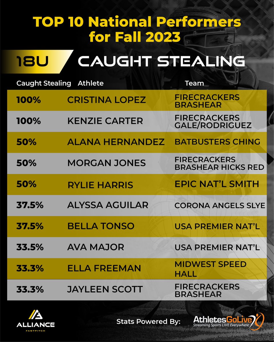 thealliancefp's tweet photo. 🏆ANNOUNCEMENT🥎

The Alliance Fastpitch proudly presents our first round of Fall Awards, recognizing the 𝗧𝗢𝗣 𝟭𝟬 𝗡𝗮𝘁𝗶𝗼𝗻𝗮𝗹 𝗟𝗲𝗮𝗱𝗲𝗿𝘀 in Caught Stealing across all age divisions!

Congratulations to these unsung heroes behind the plate – we see you! https://t.co/bOwuCYeVIx