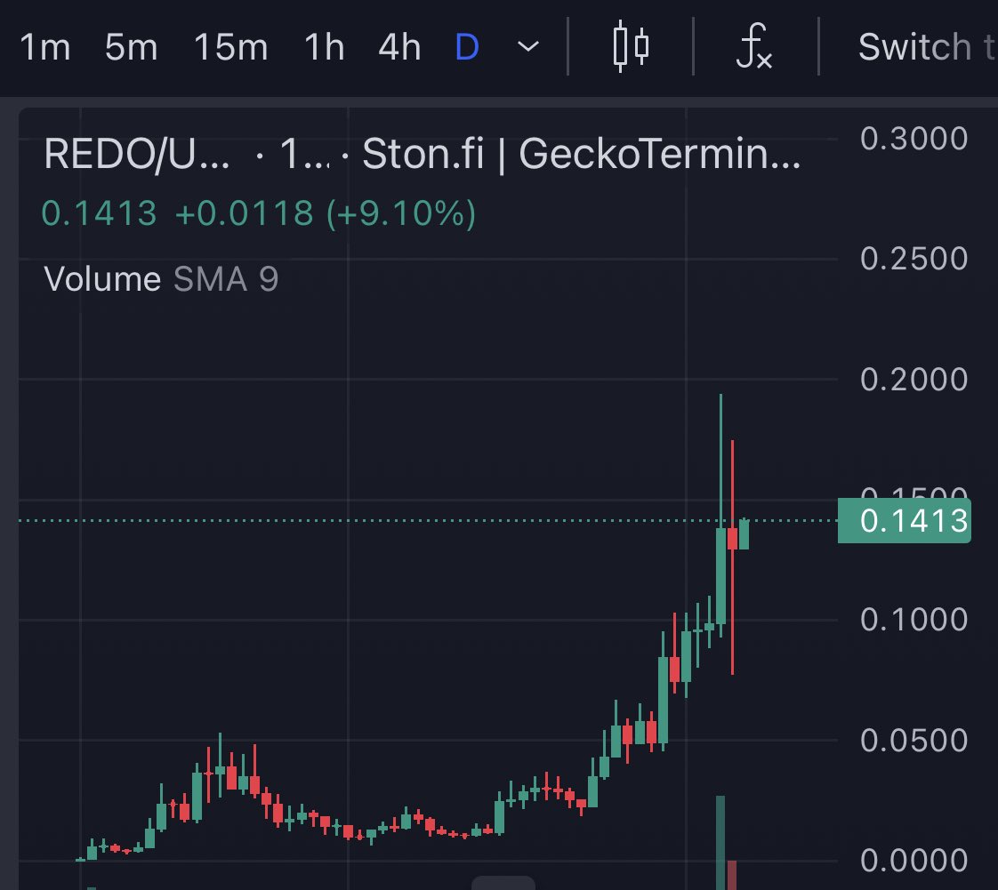 Some coins don’t care about market crashes 

Pay attention to them

$REDO is one of them