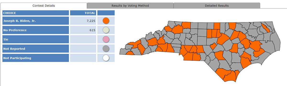 First results are in for 2024's Primary. About a couple dozen county's absentee ballots have posted. 👀 #ncpol #ncga #nc2024