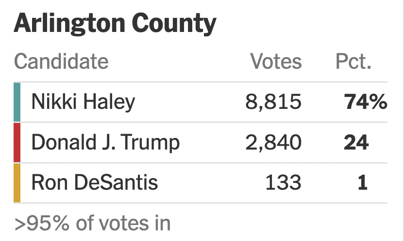 Nikki Haley's best county in the entire country so far: Arlington County, Virginia. Because of course